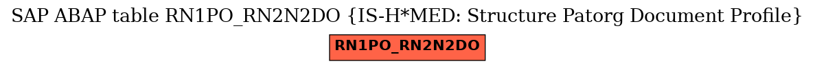 E-R Diagram for table RN1PO_RN2N2DO (IS-H*MED: Structure Patorg Document Profile)