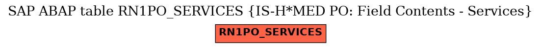 E-R Diagram for table RN1PO_SERVICES (IS-H*MED PO: Field Contents - Services)