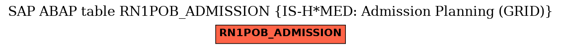 E-R Diagram for table RN1POB_ADMISSION (IS-H*MED: Admission Planning (GRID))