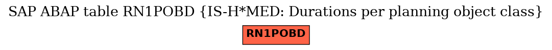 E-R Diagram for table RN1POBD (IS-H*MED: Durations per planning object class)