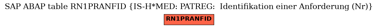 E-R Diagram for table RN1PRANFID (IS-H*MED: PATREG:  Identifikation einer Anforderung (Nr))