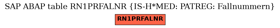 E-R Diagram for table RN1PRFALNR (IS-H*MED: PATREG: Fallnummern)