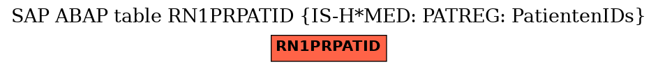 E-R Diagram for table RN1PRPATID (IS-H*MED: PATREG: PatientenIDs)