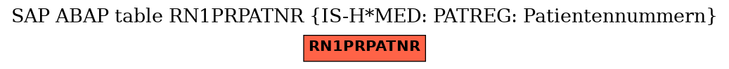 E-R Diagram for table RN1PRPATNR (IS-H*MED: PATREG: Patientennummern)