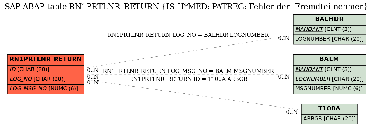 E-R Diagram for table RN1PRTLNR_RETURN (IS-H*MED: PATREG: Fehler der  Fremdteilnehmer)