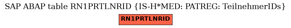 E-R Diagram for table RN1PRTLNRID (IS-H*MED: PATREG: TeilnehmerIDs)