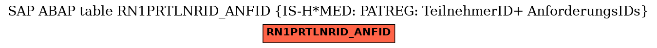 E-R Diagram for table RN1PRTLNRID_ANFID (IS-H*MED: PATREG: TeilnehmerID+ AnforderungsIDs)