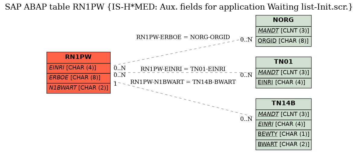 E-R Diagram for table RN1PW (IS-H*MED: Aux. fields for application Waiting list-Init.scr.)