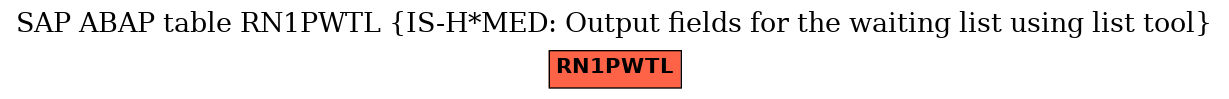 E-R Diagram for table RN1PWTL (IS-H*MED: Output fields for the waiting list using list tool)