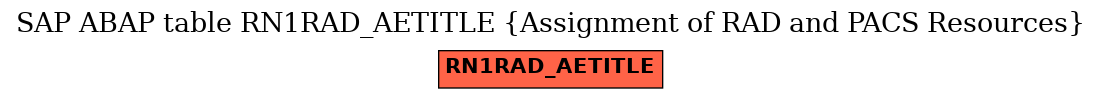 E-R Diagram for table RN1RAD_AETITLE (Assignment of RAD and PACS Resources)