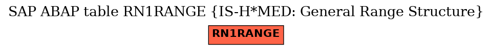 E-R Diagram for table RN1RANGE (IS-H*MED: General Range Structure)