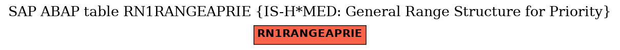 E-R Diagram for table RN1RANGEAPRIE (IS-H*MED: General Range Structure for Priority)