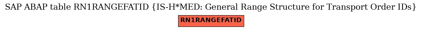 E-R Diagram for table RN1RANGEFATID (IS-H*MED: General Range Structure for Transport Order IDs)