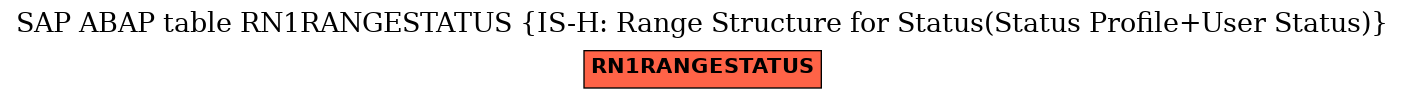 E-R Diagram for table RN1RANGESTATUS (IS-H: Range Structure for Status(Status Profile+User Status))