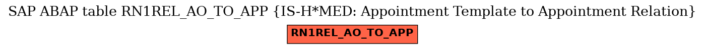 E-R Diagram for table RN1REL_AO_TO_APP (IS-H*MED: Appointment Template to Appointment Relation)