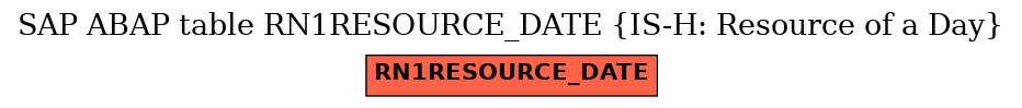 E-R Diagram for table RN1RESOURCE_DATE (IS-H: Resource of a Day)