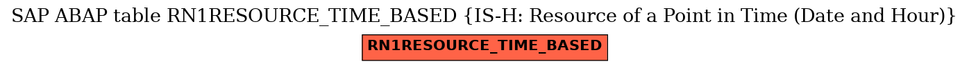 E-R Diagram for table RN1RESOURCE_TIME_BASED (IS-H: Resource of a Point in Time (Date and Hour))