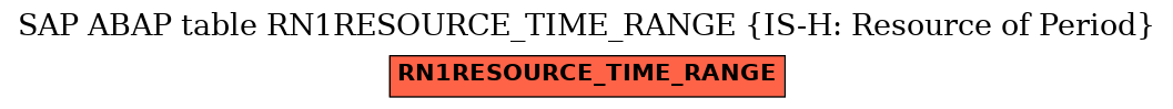 E-R Diagram for table RN1RESOURCE_TIME_RANGE (IS-H: Resource of Period)