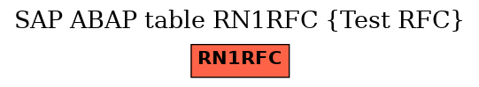 E-R Diagram for table RN1RFC (Test RFC)