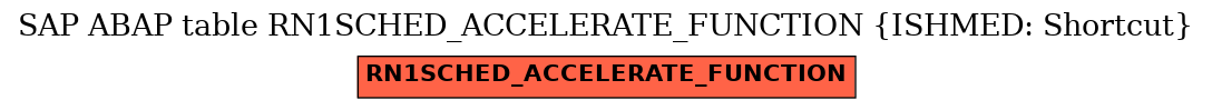 E-R Diagram for table RN1SCHED_ACCELERATE_FUNCTION (ISHMED: Shortcut)