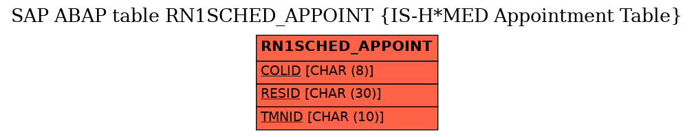 E-R Diagram for table RN1SCHED_APPOINT (IS-H*MED Appointment Table)