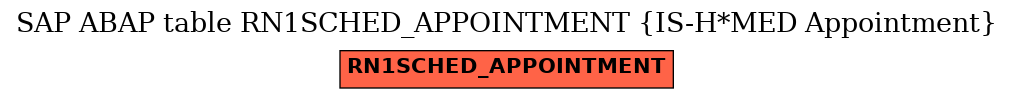 E-R Diagram for table RN1SCHED_APPOINTMENT (IS-H*MED Appointment)