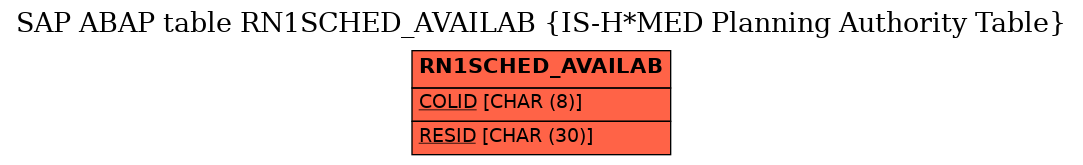 E-R Diagram for table RN1SCHED_AVAILAB (IS-H*MED Planning Authority Table)