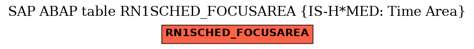 E-R Diagram for table RN1SCHED_FOCUSAREA (IS-H*MED: Time Area)