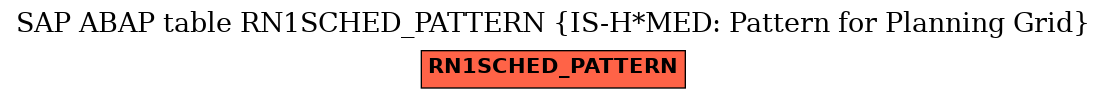 E-R Diagram for table RN1SCHED_PATTERN (IS-H*MED: Pattern for Planning Grid)