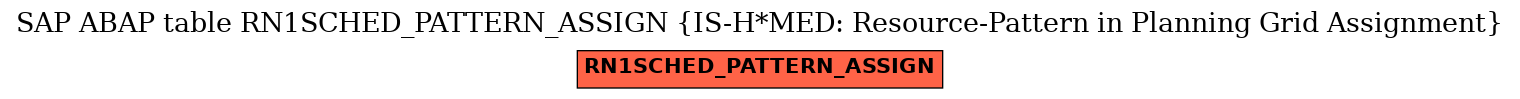 E-R Diagram for table RN1SCHED_PATTERN_ASSIGN (IS-H*MED: Resource-Pattern in Planning Grid Assignment)