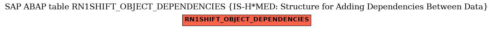 E-R Diagram for table RN1SHIFT_OBJECT_DEPENDENCIES (IS-H*MED: Structure for Adding Dependencies Between Data)