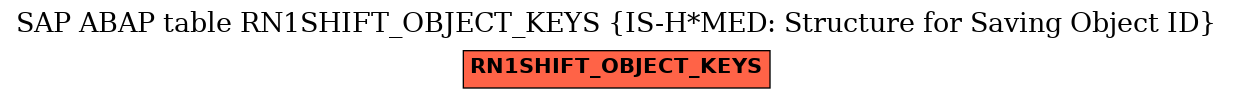 E-R Diagram for table RN1SHIFT_OBJECT_KEYS (IS-H*MED: Structure for Saving Object ID)