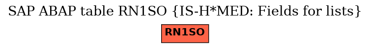 E-R Diagram for table RN1SO (IS-H*MED: Fields for lists)