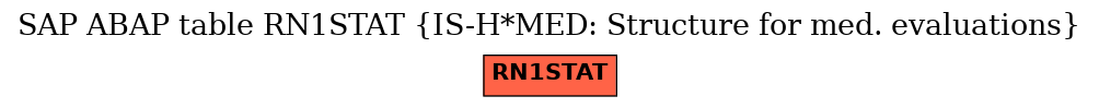 E-R Diagram for table RN1STAT (IS-H*MED: Structure for med. evaluations)