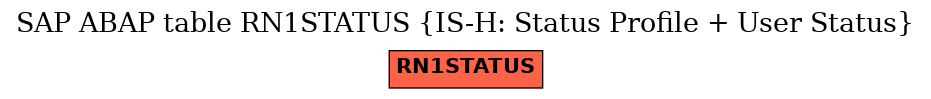 E-R Diagram for table RN1STATUS (IS-H: Status Profile + User Status)