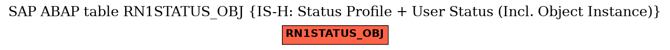 E-R Diagram for table RN1STATUS_OBJ (IS-H: Status Profile + User Status (Incl. Object Instance))