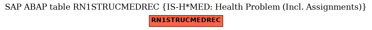 E-R Diagram for table RN1STRUCMEDREC (IS-H*MED: Health Problem (Incl. Assignments))