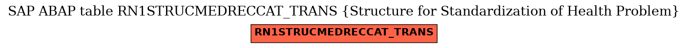 E-R Diagram for table RN1STRUCMEDRECCAT_TRANS (Structure for Standardization of Health Problem)