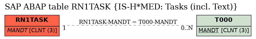 E-R Diagram for table RN1TASK (IS-H*MED: Tasks (incl. Text))