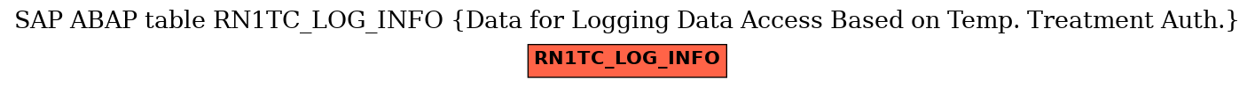 E-R Diagram for table RN1TC_LOG_INFO (Data for Logging Data Access Based on Temp. Treatment Auth.)