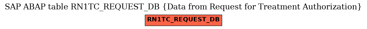 E-R Diagram for table RN1TC_REQUEST_DB (Data from Request for Treatment Authorization)