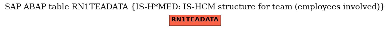 E-R Diagram for table RN1TEADATA (IS-H*MED: IS-HCM structure for team (employees involved))