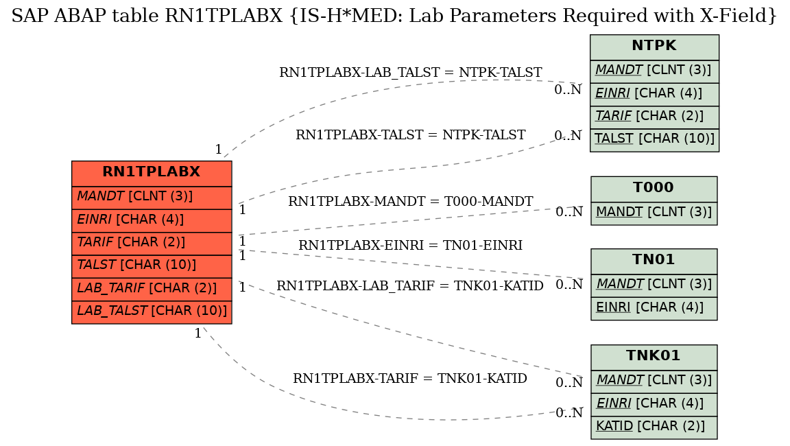 E-R Diagram for table RN1TPLABX (IS-H*MED: Lab Parameters Required with X-Field)