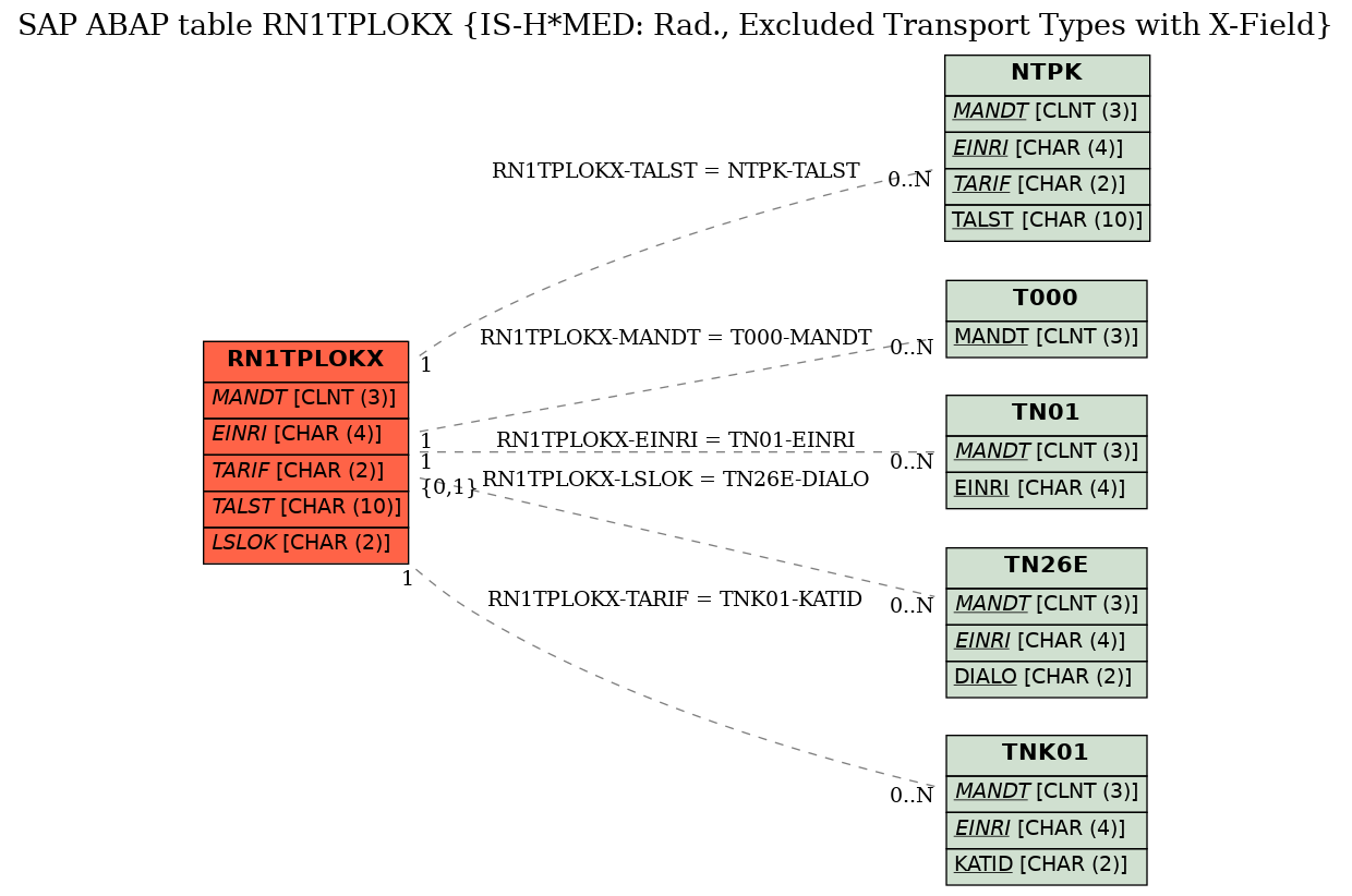 E-R Diagram for table RN1TPLOKX (IS-H*MED: Rad., Excluded Transport Types with X-Field)