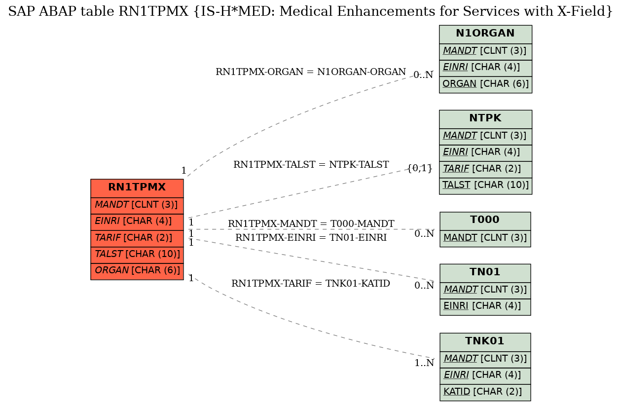 E-R Diagram for table RN1TPMX (IS-H*MED: Medical Enhancements for Services with X-Field)