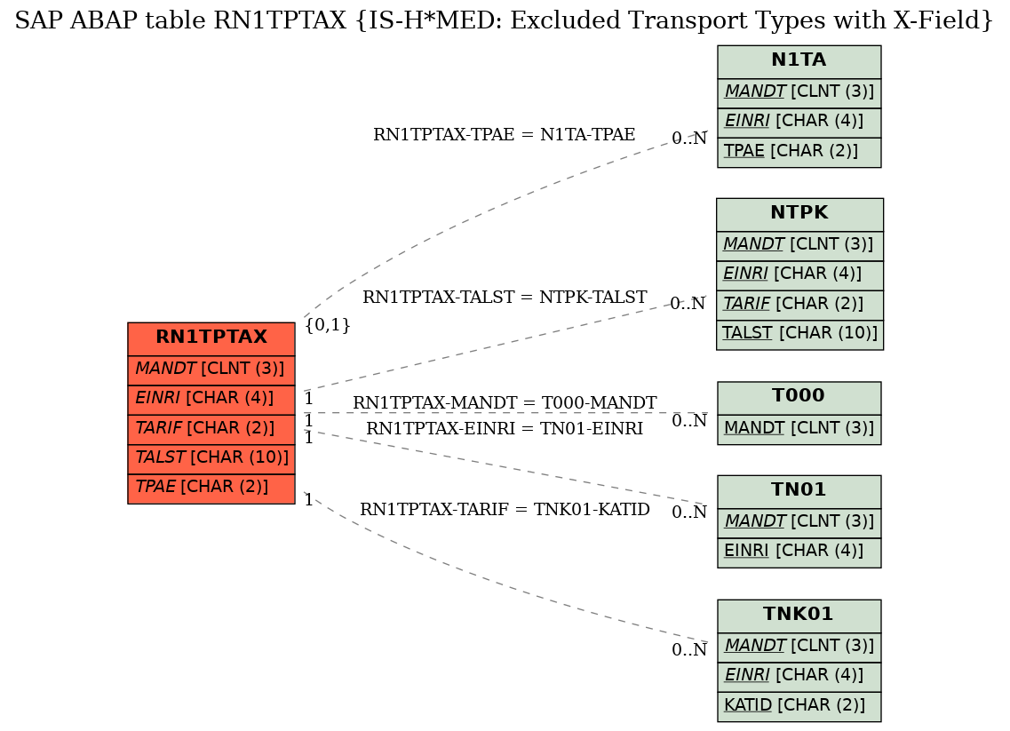 E-R Diagram for table RN1TPTAX (IS-H*MED: Excluded Transport Types with X-Field)