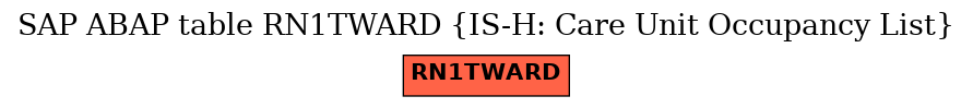 E-R Diagram for table RN1TWARD (IS-H: Care Unit Occupancy List)