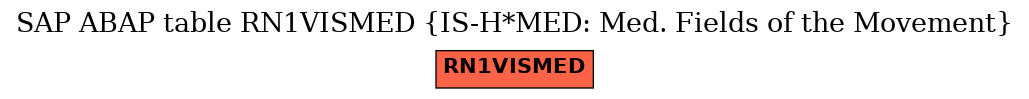 E-R Diagram for table RN1VISMED (IS-H*MED: Med. Fields of the Movement)
