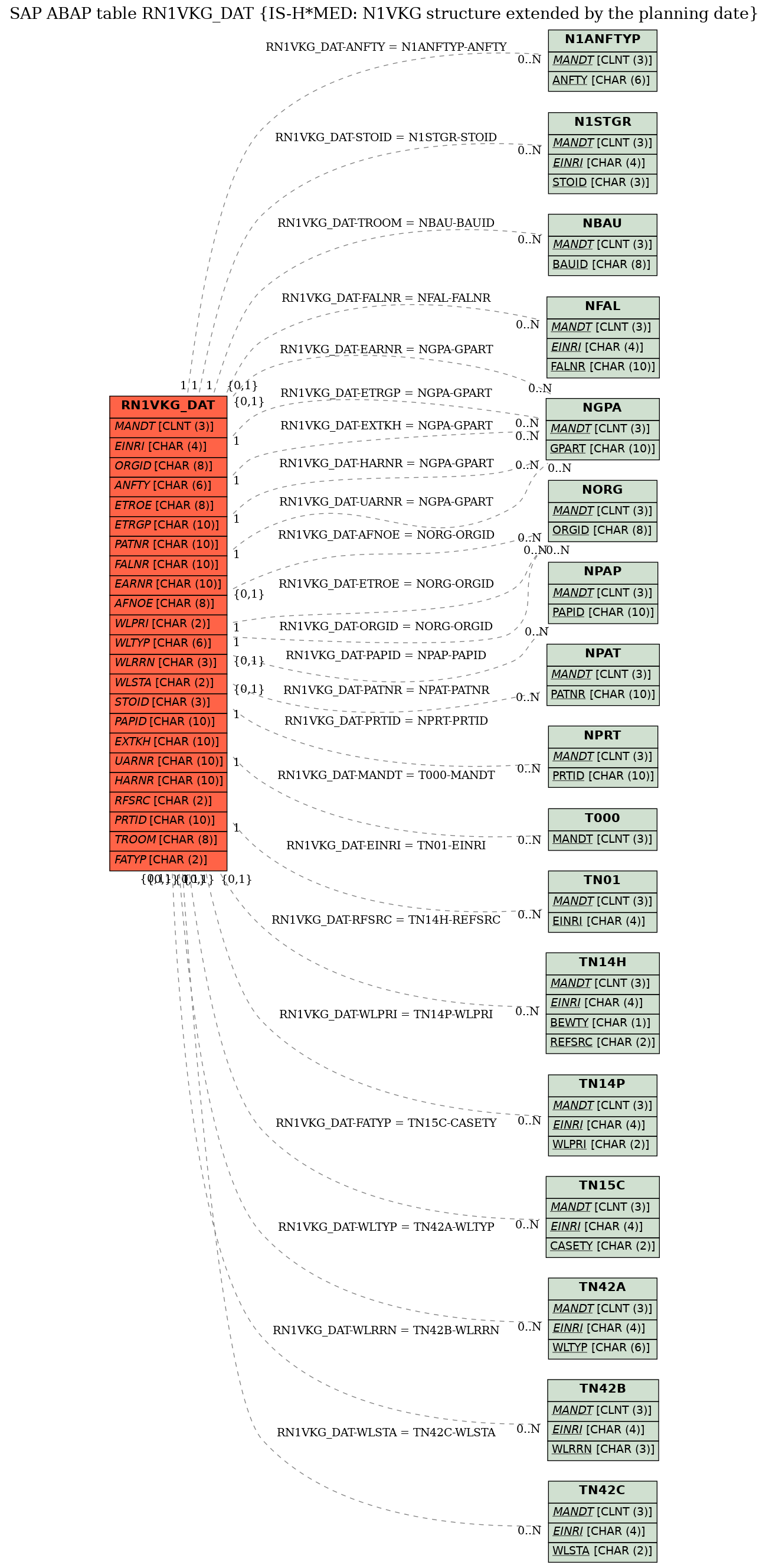 E-R Diagram for table RN1VKG_DAT (IS-H*MED: N1VKG structure extended by the planning date)