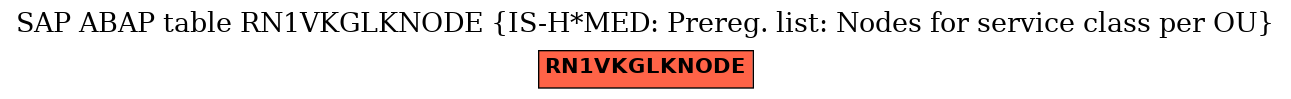 E-R Diagram for table RN1VKGLKNODE (IS-H*MED: Prereg. list: Nodes for service class per OU)